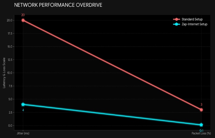 standard internet vs zap-internet optimization