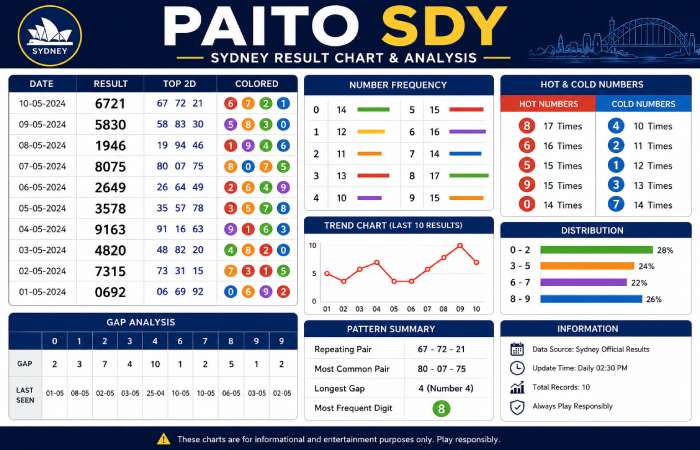 main components of a paito sdy chart