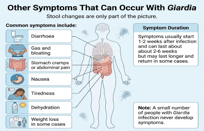 other symptoms that can occur with giardia
